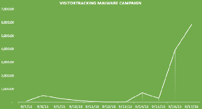 Sucuri VisitorTracker Malware Campaign wordpress 