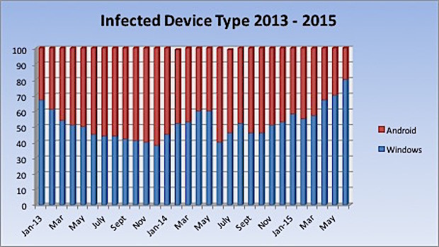 Windows' share of malware infections detected on devices using a mobile network climbed to 80% in June, according to scans by Alcatel-Lucent.
