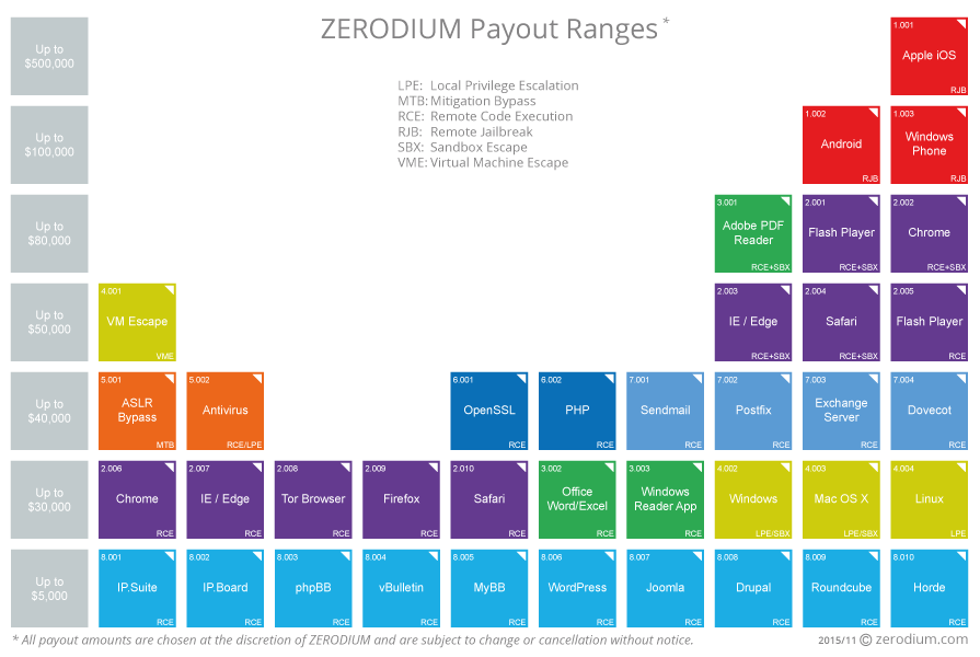 zerodium pricelist 3