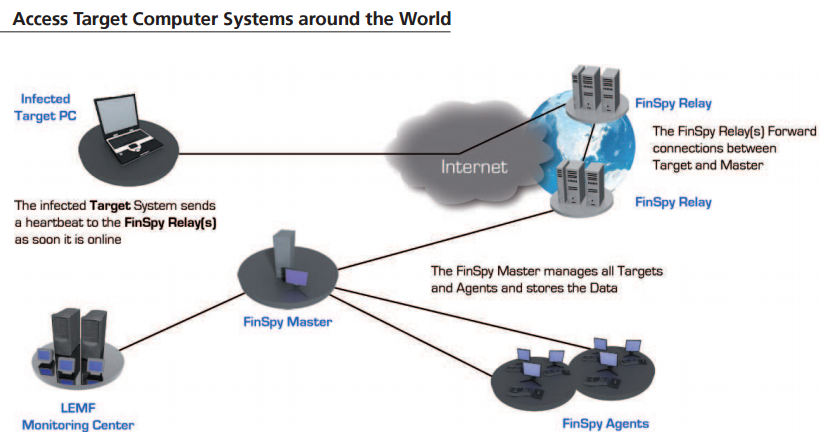 FinFisher surveillance system